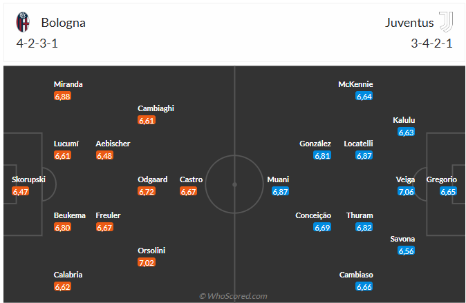 Nhận định Bologna vs Juventus (1h45 ngày 55) Khốc liệt cuộc đua vào Top 4 6 Nhận định Bologna vs Juventus (1h45 ngày 55) Khốc liệt cuộc đua vào Top 4 6