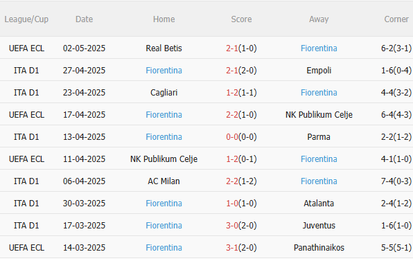 Nhận định Roma vs Fiorentina (23h00 ngày 45) Căng thẳng tột độ 4 Nhận định Roma vs Fiorentina (23h00 ngày 45) Căng thẳng tột độ 4