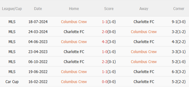 Phân tích, dự đoán phạt góc trận đấu Columbus Crew vs Charlotte (6h30 ngày 45) 3