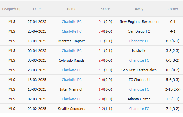 Phân tích, dự đoán phạt góc trận đấu Columbus Crew vs Charlotte (6h30 ngày 45) 2