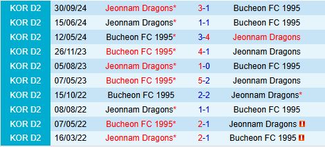 Nhận định Bucheon vs Jeonnam Dragons 12h00 ngày 45 (Hạng 2 Hàn Quốc 2025) 1