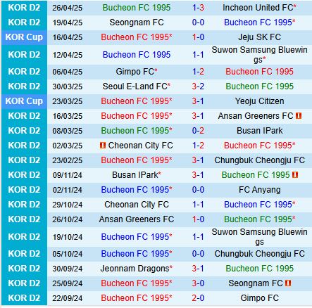 Nhận định Bucheon vs Jeonnam Dragons 12h00 ngày 45 (Hạng 2 Hàn Quốc 2025) 2
