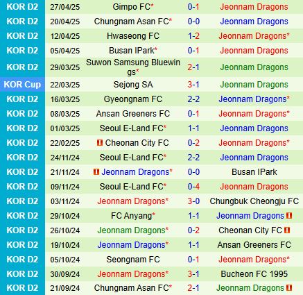 Nhận định Bucheon vs Jeonnam Dragons 12h00 ngày 45 (Hạng 2 Hàn Quốc 2025) 3