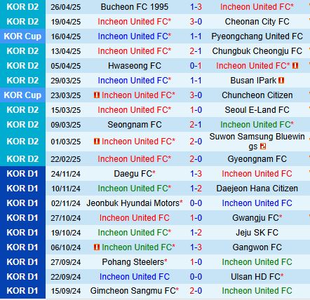 Nhận định Incheon vs Gimpo 14h30 ngày 45 (Hạng 2 Hàn Quốc 2025) 1