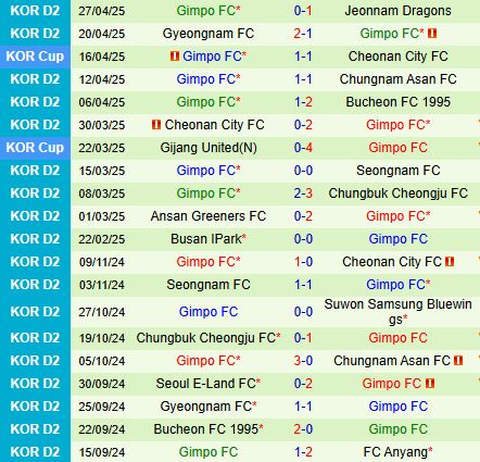 Nhận định Incheon vs Gimpo 14h30 ngày 45 (Hạng 2 Hàn Quốc 2025) 2