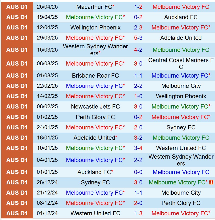 Nhận định Melbourne Victory vs Newcastle Jets 14h00 ngày 45 (VĐQG Australia) 2