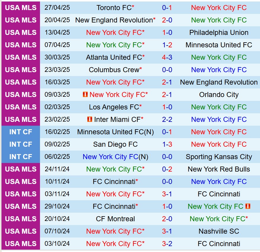 Nhận định New York City vs Cincinnati 2h00 ngày 55 (Nhà nghề Mỹ) 2 Nhận định New York City vs Cincinnati 2h00 ngày 55 (Nhà nghề Mỹ) 2
