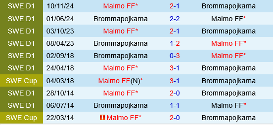 Malmo vs Brommapojkarna