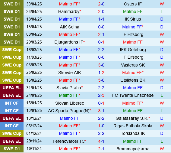 Malmo vs Brommapojkarna