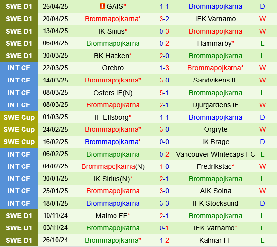 Malmo vs Brommapojkarna