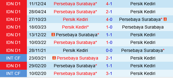 Persik Kediri vs Persebaya Surabaya Persik Kediri vs Persebaya Surabaya