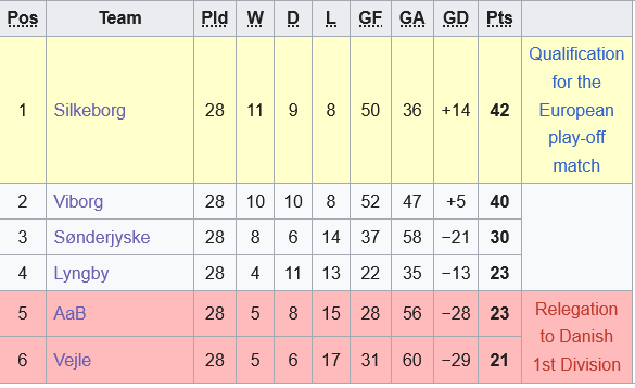 Sonderjyske vs Aalborg