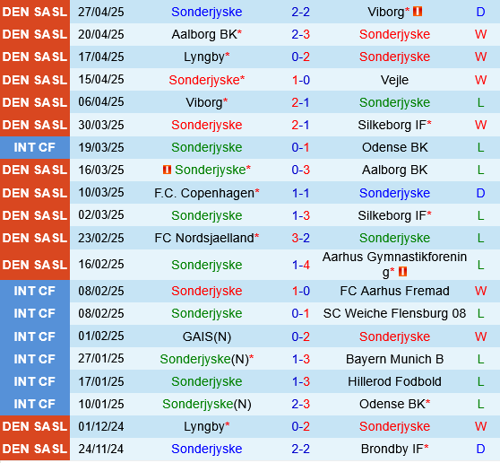 Sonderjyske vs Aalborg