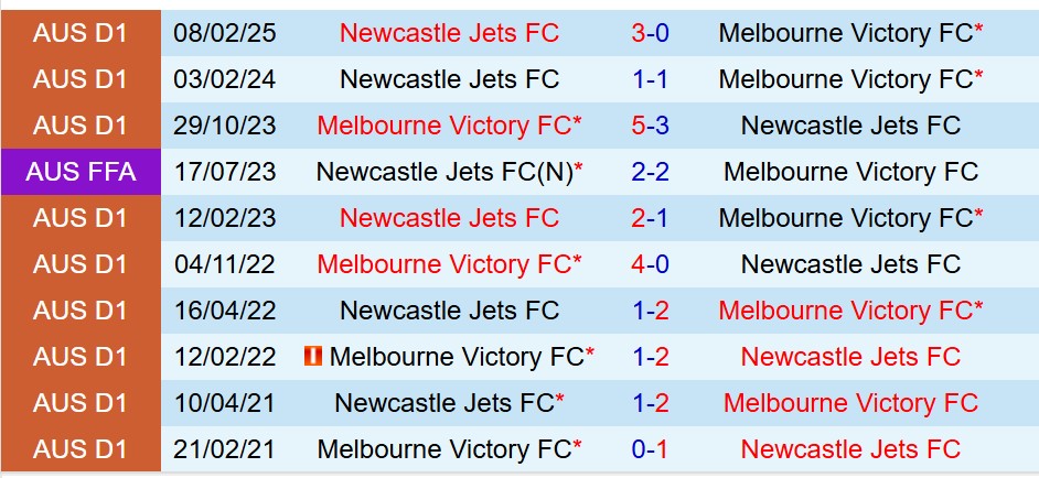 Nhận định Melbourne Victory vs Newcastle Jets 14h00 ngày 45 (VĐQG Australia) 1