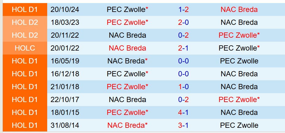 Nhận định NAC Breda vs PEC Zwolle 17h15 ngày 45 (VĐQG Hà Lan) 1
