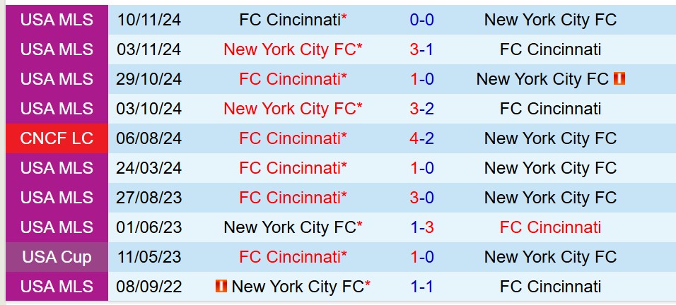 Nhận định New York City vs Cincinnati 2h00 ngày 55 (Nhà nghề Mỹ) 1 Nhận định New York City vs Cincinnati 2h00 ngày 55 (Nhà nghề Mỹ) 1