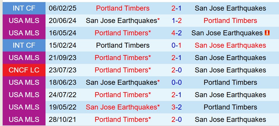 Nhận định San Jose Earthquakes vs Portland Timbers 9h30 ngày 45 (Nhà nghề Mỹ) 1