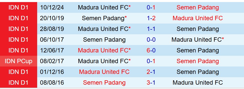 Nhận định Semen Padang vs Madura 15h30 ngày 45 (VĐQG Indonesia) 1