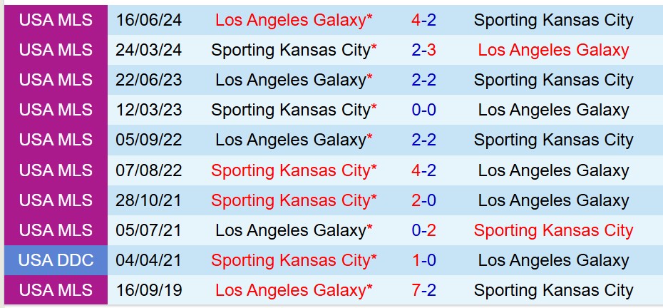 Nhận định Sporting Kansas vs LA Galaxy 6h00 ngày 55 (Nhà nghề Mỹ) 1