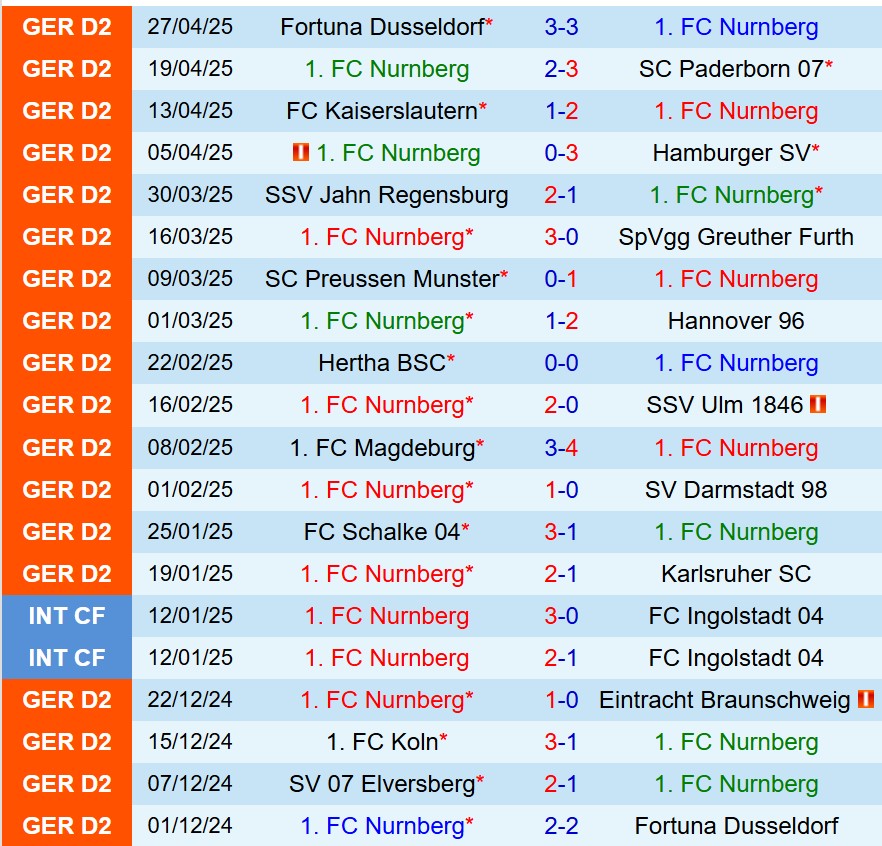 Nhận định Nurnberg vs Elversberg 18h30 ngày 45 (Hạng 2 Đức) 2