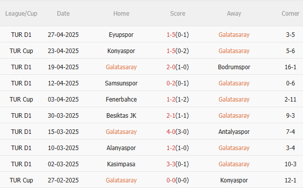 Phân tích, dự đoán phạt góc hiệp 1 trận đấu Galatasaray vs Sivasspor (23h00 ngày 0305) 1 Phân tích, dự đoán phạt góc hiệp 1 trận đấu Galatasaray vs Sivasspor (23h00 ngày 0305) 1