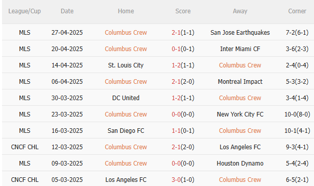 Phân tích, dự đoán phạt góc trận đấu Columbus Crew vs Charlotte (6h30 ngày 45) 1