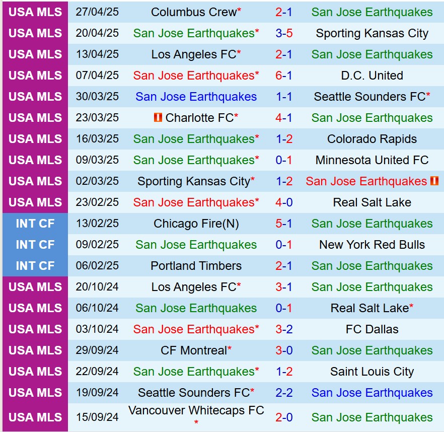 Nhận định San Jose Earthquakes vs Portland Timbers 9h30 ngày 45 (Nhà nghề Mỹ) 2