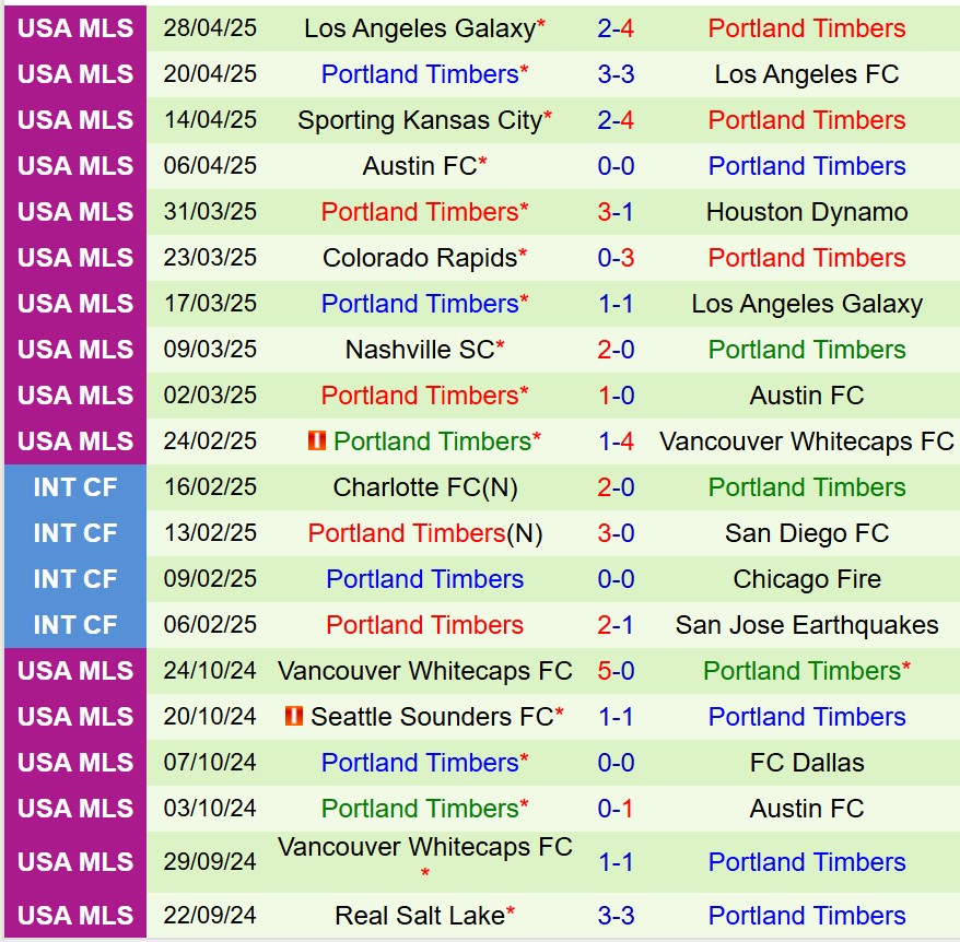Nhận định San Jose Earthquakes vs Portland Timbers 9h30 ngày 45 (Nhà nghề Mỹ) 3