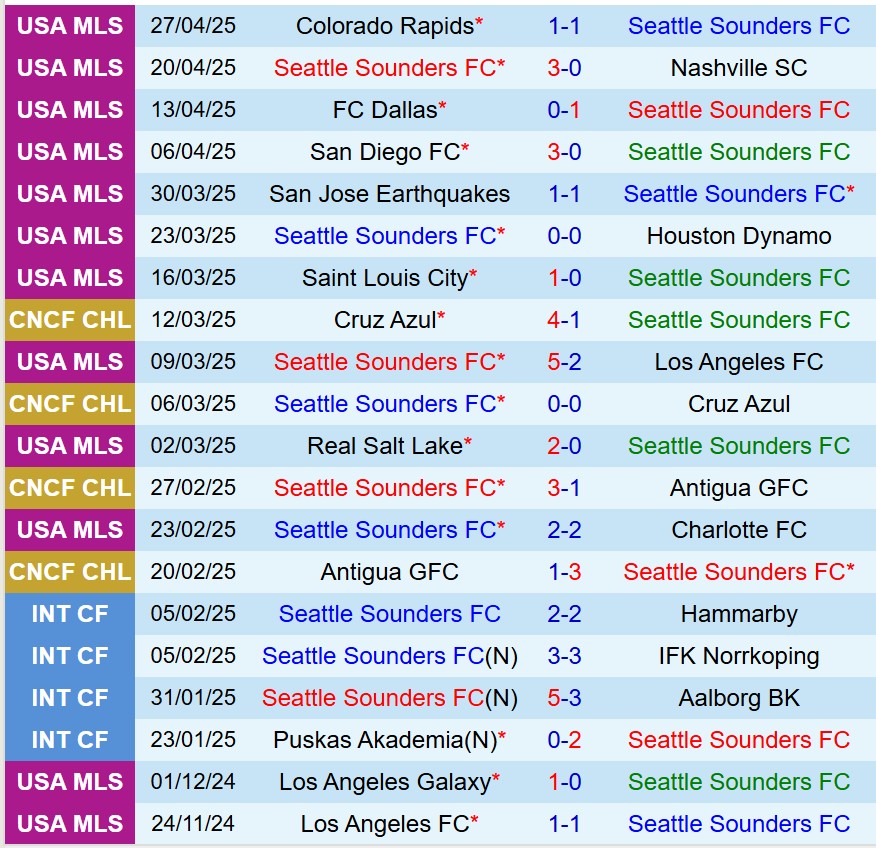 Nhận định Seattle Sounders FC vs StLouis 9h30 ngày 45 (Nhà nghề Mỹ) 2