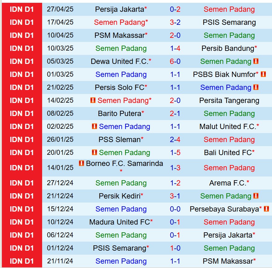 Nhận định Semen Padang vs Madura 15h30 ngày 45 (VĐQG Indonesia) 2