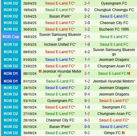 Nhận định Seongnam vs Seoul E-Land 12h00 ngày 45 (Hạng 2 Hàn Quốc 2025) 3