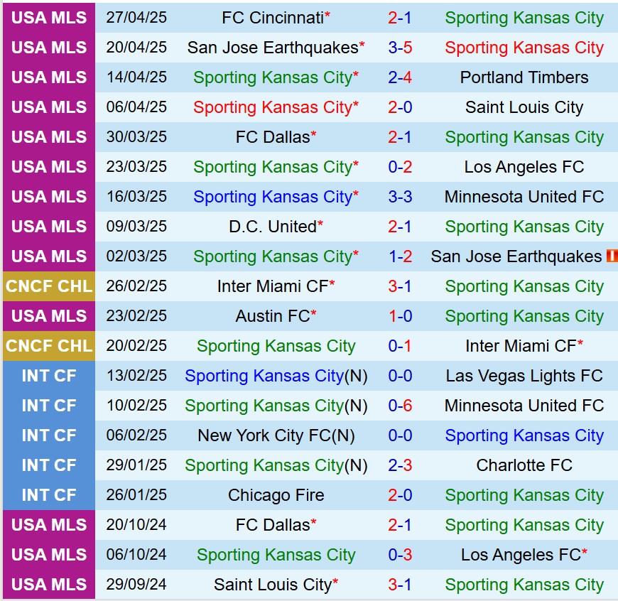 Nhận định Sporting Kansas vs LA Galaxy 6h00 ngày 55 (Nhà nghề Mỹ) 2