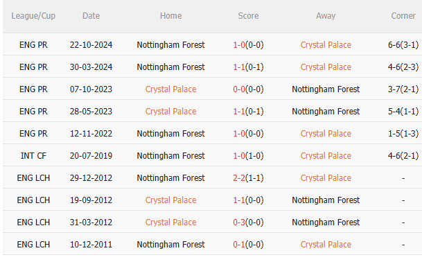 Dự đoán phạt góc trận đấu Crystal Palace vs Nottingham (2h00 ngày 65) 3