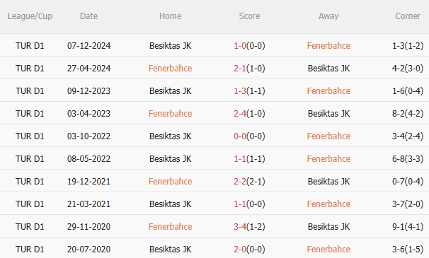 Phân tích, dự đoán phạt góc trận đấu Fenerbahce vs Besiktas (23h00 ngày 45) 3 Phân tích, dự đoán phạt góc trận đấu Fenerbahce vs Besiktas (23h00 ngày 45) 3