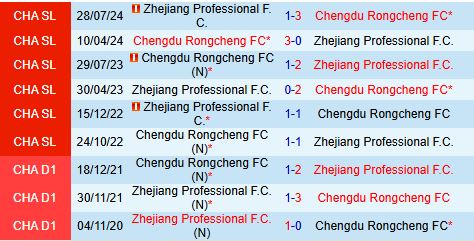 Nhận định Chengdu Rongcheng vs Zhejiang Professional 18h35 ngày 55 (VĐQG Trung Quốc 2025) 1
