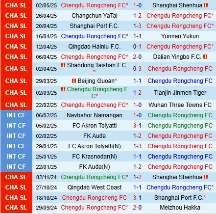 Nhận định Chengdu Rongcheng vs Zhejiang Professional 18h35 ngày 55 (VĐQG Trung Quốc 2025) 2
