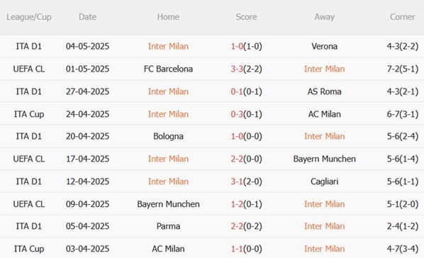 Dự đoán phạt góc hiệp 1 trận Inter Milan vs Barca (2h00 ngày 0705) 1