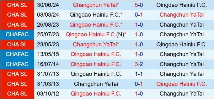 Nhận định Qingdao Hainiu vs Changchun Yatai 18h35 ngày 55 (VĐQG Trung Quốc 2025) 1