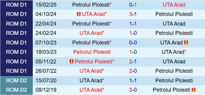 Nhận định UTA Arad vs Petrolul Ploiesti 21h30 ngày 55 (VĐQG Romania 202425) 1