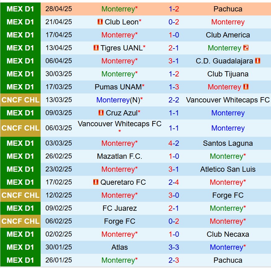 Nhận định Monterrey vs Pumas UNAM 8h30 ngày 55 (VĐQG Mexico) 2 Nhận định Monterrey vs Pumas UNAM 8h30 ngày 55 (VĐQG Mexico) 2