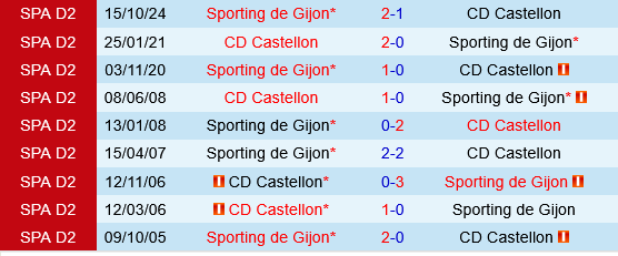 Castellon vs Sporting Gijon