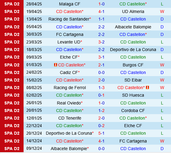 Castellon vs Sporting Gijon