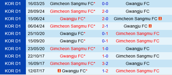 Gwangju vs Gimcheon Sangmu Gwangju vs Gimcheon Sangmu