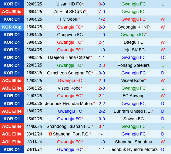 Gwangju vs Gimcheon Sangmu Gwangju vs Gimcheon Sangmu