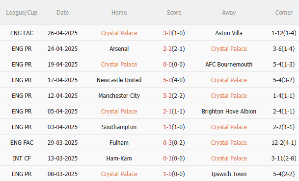 Nhận định Crystal Palace vs Nottingham (2h00 ngày 65) 3 điểm cho Đại bàng 3