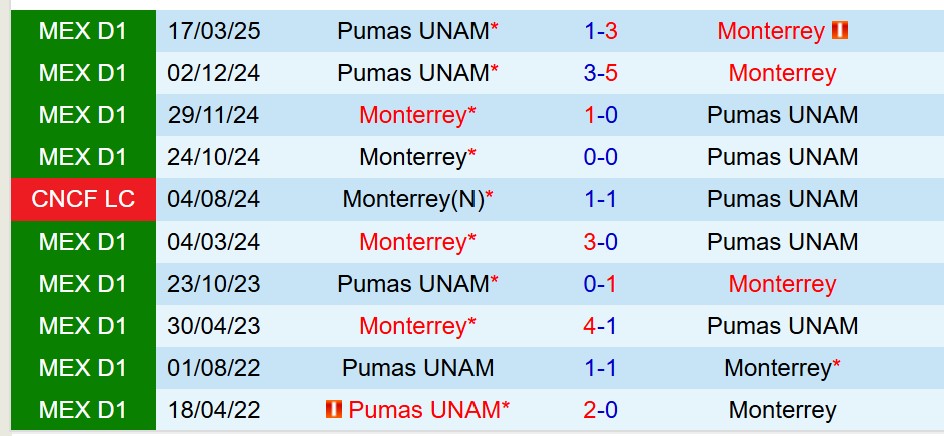 Nhận định Monterrey vs Pumas UNAM 8h30 ngày 55 (VĐQG Mexico) 1 Nhận định Monterrey vs Pumas UNAM 8h30 ngày 55 (VĐQG Mexico) 1