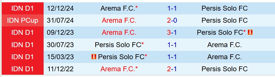 Nhận định Persis Solo vs Arema 19h00 ngày 55 (VĐQG Indonesia) 1 Nhận định Persis Solo vs Arema 19h00 ngày 55 (VĐQG Indonesia) 1