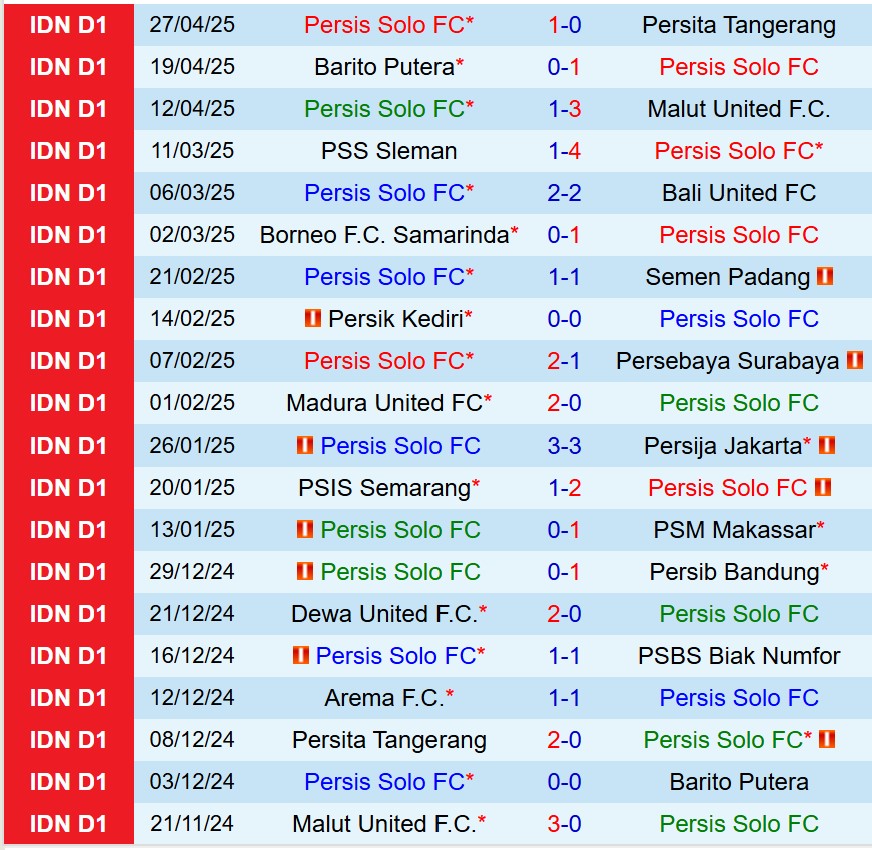 Nhận định Persis Solo vs Arema 19h00 ngày 55 (VĐQG Indonesia) 2 Nhận định Persis Solo vs Arema 19h00 ngày 55 (VĐQG Indonesia) 2