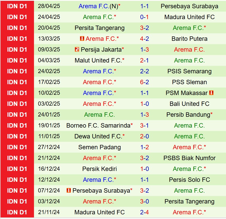 Nhận định Persis Solo vs Arema 19h00 ngày 55 (VĐQG Indonesia) 3 Nhận định Persis Solo vs Arema 19h00 ngày 55 (VĐQG Indonesia) 3