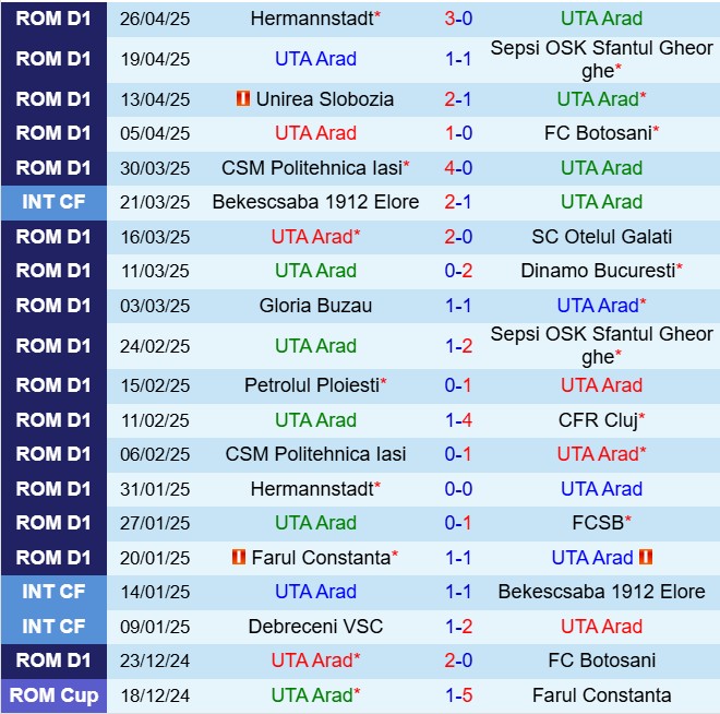 Nhận định UTA Arad vs Petrolul Ploiesti 21h30 ngày 55 (VĐQG Romania 202425) 3